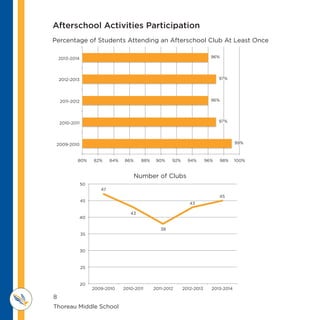 8
Thoreau Middle School 					
M IDDLE SCHOOL
THOREAU
Afterschool Activities Participation
Percentage of Students Attending an Afterschool Club At Least Once
Number of Clubs
2013-2014
2012-2013
2011-2012
2010-2011
2009-2010
80% 82% 84% 86% 88% 90% 92% 94% 96% 98% 100%
96%
97%
96%
97%
99%
50
45
40
35
30
25
20
2009-2010
47
43
38
43
45
2010-2011 2011-2012 2012-2013 2013-2014
 