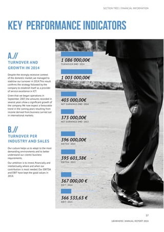 57
UBIWHERE | Annual Report 2014
SECTION TREE | FINANCIAL INFORMATION
A.//
Turnover and
Growth in 2014
Despite the strongly recessive context
of the domestic market, we managed to
stabilise our turnover in 2014.This result
confirms the strategy followed by the
company to establish itself as a provider
of service excellence in ICT.
Given that we began operations in
September 2007, the amounts recorded in
several years show a significant growth of
the company. We now expect a favourable
trend in the coming years resulting from
income derived from business carried out
in international markets.
B.//
Turnover per
Industry and Sales
Our culture helps us to adapt to the most
demanding environments and to better
understand our clients’ business
requirements.
Our ambition is to invest, financially and
intellectually, where and when our
contribution is most needed. Our EBITDA
and EBIT have kept the good values in
2014.
1 086 000,00€
Turnover (M€) - 2014
1 003 000,00€
Turnover (M€) - 2013
403 000,00€
NET EARNINGS (M€) - 2014
373 000,00€
NET EARNINGS (M€) - 2013
396 000,00€
EBITDA - 2014
395 601,38€
EBITDA - 2013
367 000,00 €
EBIT - 2014
366 535,65 €
EBIT - 2013
KEY PERFORMANCE INDICATORS
 
