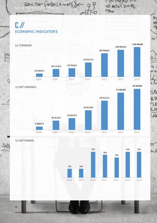C.//
ECONOMIC INDICATORS
1// TURNOVER
2008 2009 2010 2011 2012 2013
120 168,81 €
294 173,44 € 319 397,60 €
532 652,13 €
869 368,68 €
1 003 009,58 €
2014
2008 2009 2010 2011 2012 2013
35 888,97 €
90 341,38 €
116 691,07 €
193 051,89 €
293 922,32 €
2014
2008 2009 2010 2011 2012 2013
31% 31%
37%
36%
35%
37% 37%
2014
58
UBIWHERE | Annual Report 2013
SECTION TREE | FINANCIAL INFORMATION
2// NET EARNINGS
3// NET MARGIN
1 086 000,00€
373 000,00€
403 000,00€
 