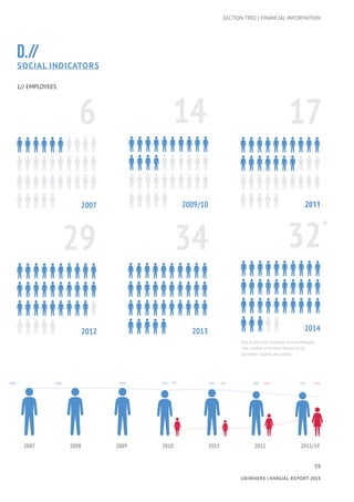 59
UBIWHERE | Annual Report 2014
SECTION TREE | FINANCIAL INFORMATION
2007 2008 2009 2010 2011 2012 2013/14
1 1
100% 93% 94% 90% 79%
7 6
D.//
SOCIAL INDICATORS
1// EMPLOYEES
2007
1714
2009/10
29
2012
34
2013
32
2014
2011
100%100% 7% 6% 10% 21%
*
Due to the split (creation of InnovPeople),
the number of Human Resources at
Ubiwhere slightly decreased.
 