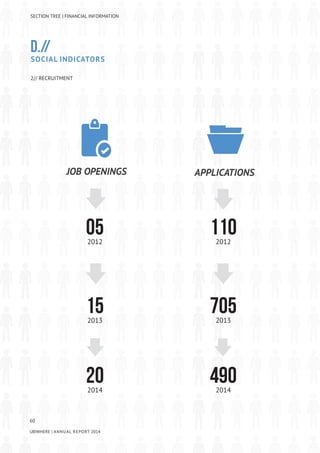 60
UBIWHERE | Annual Report 2014
Job openings applications
D.//
SOCIAL INDICATORS
2// RECRUITMENT
052012
1102012
152013
7052013
202014
4902014
SECTION TREE | FINANCIAL INFORMATION
 
