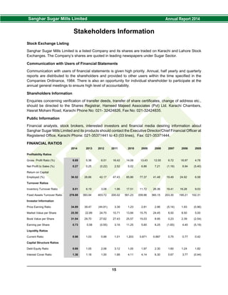 Stakeholders Information
Stock Exchange Listing
Sanghar Sugar Mills Limited is a listed Company and its shares are traded on Karachi and Lahore Stock
Exchanges. The Company’s shares are quoted in leading newspapers under Sugar Sector.
Communication with Users of Financial Statements
Communication with users of financial statements is given high priority. Annual, half yearly and quarterly
reports are distributed to the shareholders and provided to other users within the time specified in the
Companies Ordinance, 1984. There is also an opportunity for individual shareholder to participate at the
annual general meetings to ensure high level of accountability.
Shareholders Information
Enquiries concerning verification of transfer deeds, transfer of share certificates, change of address etc.,
should be directed to the Shares Registrar, Hameed Majeed Associates (Pvt) Ltd. Karachi Chambers,
Hasrat Mohani Road, Karachi Phone No: 021- 32424826, Fax No: 021-32424835.
Public Information
Financial analysts, stock brokers, interested investors and financial media desiring information about
Sanghar Sugar Mills Limited and its products should contact the Executive Director/Chief Financial Officer at
Registered Office, Karachi Phone: 021-35371441 to 43 (03 lines), Fax: 021-35371444.
FINANCIAL RATIOS
2014 2013 2012 2011 2010 2009 2008 2007 2006 2005
Profitability Ratios
Gross Profit Ratio (%) 6.69 5.36 6.51 16.42 14.08 13.43 12.55 6.72 16.97 4.78
Net Profit to Sales (%) 0.27 0.25 (0.22) 2.52 5.02 6.86 7.21 (1.16) 8.94 (5.40)
Return on Capital
Employed (%) 36.52 26.66 42.17 47.43 85.86 77.37 41.48 19.49 24.92 6.58
Turnover Ratios
Inventory Turnover Ratio 8.01 6.19 3.08 1.96 17.51 11.72 26.36 18.41 16.28 9.03
Fixed Assets Turnover Ratio 278.88 383.94 403.72 200.02 561.23 339.96 360.15 203.30 195.21 102.31
Investor Information
Price Earning Ratio 34.89 39.47 (44.91) 3.39 1.23 2.81 2.96 (5.14) 1.93 (0.96)
Market Value per Share 25.50 22.89 24.70 10.71 13.84 15.75 24.45 8.50 8.50 5.00
Book Value per Share 31.04 29.70 27.62 27.43 25.57 15.03 8.95 0.23 2.39 (2.54)
Earning per Share 0.73 0.58 (0.55) 3.16 11.25 5.60 8.25 (1.65) 4.40 (5.19)
Liquidity Ratios
Current Ratio 0.98 1.03 0.99 1.01 1.203 0.871 0.997 0.75 0.77 0.42
Capital Structure Ratios
Debt Equity Ratio 0.69 1.05 2.06 3.12 1.05 1.97 2.30 1.60 1.24 1.82
Interest Cover Ratio 1.36 1.18 1.00 1.68 4.11 4.14 6.30 0.67 3.77 (0.44)
15
 