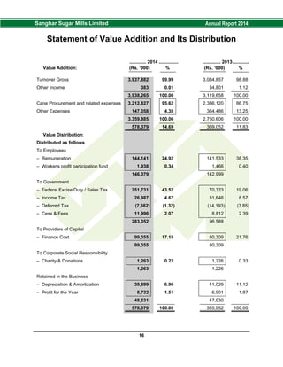 Statement of Value Addition and Its Distribution
............. 2014 ............... .............. 2013 ............
Value Addition: (Rs. ‘000) % (Rs. ‘000) %
Turnover Gross 3,937,882 99.99 3,084,857 98.88
Other Income 383 0.01 34,801 1.12
3,938,265 100.00 3,119,658 100.00
Cane Procurement and related expenses 3,212,827 95.62 2,386,120 86.75
Other Expenses 147,058 4.38 364,486 13.25
3,359,885 100.00 2,750,606 100.00
578,379 14.69 369,052 11.83
Value Distribution:
Distributed as follows
To Employees
– Remuneration 144,141 24.92 141,533 38.35
– Worker's profit participation fund 1,938 0.34 1,466 0.40
146,079 142,999
To Government
– Federal Excise Duty / Sales Tax 251,731 43.52 70,323 19.06
– Income Tax 26,987 4.67 31,646 8.57
– Deferred Tax (7,662) (1.32) (14,193) (3.85)
– Cess & Fees 11,996 2.07 8,812 2.39
283,052 96,588
To Providers of Capital
– Finance Cost 99,355 17.18 80,309 21.76
99,355 80,309
To Corporate Social Responsibility
– Charity & Donations 1,263 0.22 1,226 0.33
1,263 1,226
Retained in the Business
– Depreciation & Amortization 39,899 6.90 41,029 11.12
– Profit for the Year 8,732 1.51 6,901 1.87
48,631 47,930
578,379 100.00 369,052 100.00
16
 
