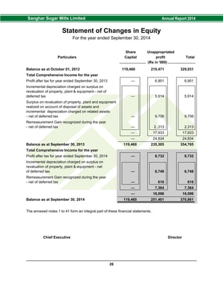 Statement of Changes in Equity
For the year ended September 30, 2014
Share Unappropriated
Particulars Capital profit Total
.......................... (Rs in '000) ...........................
Balance as at October 01, 2012 119,460 210,471 329,931
Total Comprehensive Income for the year
Profit after tax for year ended September 30, 2013 — 6,901 6,901
Incremental depreciation charged on surplus on
revaluation of property, plant & equipment - net of
deferred tax — 5,914 5,914
Surplus on revaluation of property, plant and equipment
realized on account of disposal of assets and
incremental depreciation charged on related assets
- net of deferred tax — 9,706 9,706
Remeasurement Gain recognized during the year
- net of deferred tax — 2.,313 2,313
— 17,933 17,933
— 24,834 24,834
Balance as at September 30, 2013 119,460 235,305 354,765
Total Comprehensive Income for the year
Profit after tax for year ended September 30, 2014 — 8,732 8,732
Incremental depreciation charged on surplus on
revaluation of property, plant & equipment - net
of deferred tax — 6,748 6,748
Remeasurement Gain recognized during the year
- net of deferred tax — 616 616
— 7,364 7,364
— 16,096 16,096
Balance as at September 30, 2014 119,460 251,401 370,861
The annexed notes 1 to 41 form an integral part of these financial statements.
Chief Executive Director
26
 