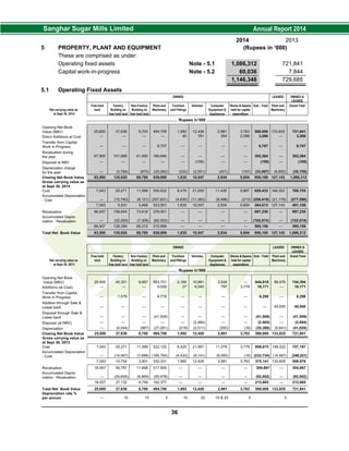 2014 2013
5 PROPERTY, PLANT AND EQUIPMENT (Rupees in ‘000)
These are comprised as under:
Operating fixed assets Note - 5.1 1,086,312 721,841
Capital work-in-progress Note - 5.2 60,036 7,844
1,146,348 729,685
5.1 Operating Fixed Assets
OWNED LEASED OWNED &
LEASED
Net carrying value as
at Sept 30, 2014
Free hold
land
Factory
Building on
free hold land
Non-Factory
Building on
free hold land
Plant and
Machinery
Furniture
and Fittings
Vehicles Computer
Equipment &
Appliances
Stores & Spares
held for capital
expenditure
Sub - Total Plant and
Machinery
Grand Total
.................................................................................. Rupees in’000 ...........................................................................................
Opening Net Book
Value (NBV) 25,600 37,836 8,700 494,708 1,992 12,426 2,981 3,763 588,006 133,835 721,841
Direct Additions at Cost — — — — 45 781 354 2,088 3,268 — 3,268
Transfer from Capital
Work in Progress — — — 8,707 — — — — 8,707 — 8,707
Revaluation during
the year 67,900 101,868 61,950 160,646 — — — — 392,364 — 392,364
Disposal at NBV — — — — — (109) — — (109) — (109)
Depreciation charge
for the year — (3,784) (870) (25,062) (202) (2,551) (401) (197) (33,067) (6,692) (39,759)
Closing Net Book Value 93,500 135,920 69,780 638,999 1,835 10,547 2,934 5,654 959,169 127,143 1,086,312
Gross carrying value as
at Sept 30, 2014
Cost 7,043 25,271 11,589 530,832 6,470 21,930 11,430 5,867 620,433 148,322 768,755
Accumulated Depreciation
- Cost — (15,740) (8,121) (207,831) (4,635) (11,383) (8,496) (213) (256,419) (21,179) (277,598)
7,043 9,531 3,468 323,001 1,835 10,547 2,934 5,654 364,013 127,143 491,156
Revaluation 86,457 158,654 73,618 378,501 — — — — 697,230 — 697,230
Accumulated Depre-
ciation - Revaluation — (32,265) (7,306) (62,503) — — — — (102,074) — (102,074)
86,457 126,389 66,312 315,998 — — — — 595,156 — 595,156
Total Net Book Value 93,500 135,920 69,780 638,999 1,835 10,547 2,934 5,654 959,169 127,143 1,086,312
OWNED LEASED OWNED &
LEASED
Net carrying value as
at Sept 30, 2013
Free hold
land
Factory
Building on
free hold land
Non-Factory
Building on
free hold land
Plant and
Machinery
Furniture
and Fittings
Vehicles Computer
Equipment &
Appliances
Stores & Spares
held for capital
expenditure
Sub - Total Plant and
Machinery
Grand Total
.................................................................................. Rupees in’000 ...........................................................................................
Opening Net Book
Value (NBV) 25,600 40,301 9,667 553,751 2,184 10,881 2,534 — 644,918 99,476 744,394
Additions (at Cost) — — — 5,028 27 6,540 797 3,779 16,171 — 16,171
Transfer from Capital
Work in Progress — 1,579 — 4,719 — — — — 6,298 — 6,298
Addition through Sale &
Lease back — — — — — — — — — 40,000 40,000
Disposal through Sale &
Lease back — — — (41,509) — — — — (41,509) — (41,509)
Disposal (at NBV) — — — — — (2,484) — — (2,484) — (2,484)
Depreciation — (4,044) (967) (27,281) (219) (2,511) (350) (16) (35,388) (5,641) (41,029)
Closing Net Book Value 25,600 37,836 8,700 494,708 1,992 12,426 2,981 3,763 588,006 133,835 721,841
Gross carrying value as
at Sept 30, 2013
Cost 7,043 25,271 11,589 522,125 6,425 21,567 11,076 3,779 608,875 148,322 757,197
Accumulated Depreciation
- Cost — (14,567) (7,688) (189,794) (4,433) (9,141) (8,095) (16) (233,734) (14,487) (248,221)
7,043 10,704 3,901 332,331 1,992 12,426 2,981 3,763 375,141 133,835 508,976
Revaluation 18,557 56,787 11,668 217 855 — — — — 304,867 — 304,867
Accumulated Depre-
ciation - Revaluation — (29,655) (6,869) (55,478) — — — — (92,002) — (92,002)
18,557 27,132 4,799 162,377 — — — — 212,865 — 212,865
Total Net Book Value 25,600 37,836 8,700 494,708 1,992 12,426 2,981 3,763 588,006 133,835 721,841
Depreciation rate %
per annum — 10 10 5 10 20 10 & 20 5 5
36
 