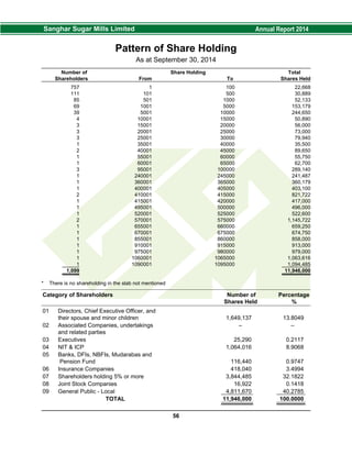 Pattern of Share Holding
As at September 30, 2014
Number of Share Holding Total
Shareholders From To Shares Held
757 1 100 22,668
111 101 500 30,889
85 501 1000 52,133
69 1001 5000 153,179
39 5001 10000 244,650
4 10001 15000 50,890
3 15001 20000 56,000
3 20001 25000 73,000
3 25001 30000 79,940
1 35001 40000 35,500
2 40001 45000 89,650
1 55001 60000 55,750
1 60001 65000 62,700
3 95001 100000 289,140
1 240001 245000 241,487
1 360001 365000 360,179
1 400001 405000 403,100
2 410001 415000 821,722
1 415001 420000 417,000
1 495001 500000 496,000
1 520001 525000 522,600
2 570001 575000 1,145,722
1 655001 660000 659,250
1 670001 675000 674,750
1 855001 860000 858,000
1 910001 915000 913,000
1 975001 980000 979,000
1 1060001 1065000 1,063,616
1 1090001 1095000 1,094,485
1,099 11,946,000
* There is no shareholding in the slab not mentioned
Category of Shareholders Number of
Shares Held
Percentage
%
01 Directors, Chief Executive Officer, and
their spouse and minor children 1,649,137 13.8049
02 Associated Companies, undertakings
and related parties
– –
03 Executives 25,290 0.2117
04 NIT & ICP 1,064,016 8.9068
05 Banks, DFIs, NBFIs, Mudarabas and
Pension Fund 116,440 0.9747
06 Insurance Companies 418,040 3.4994
07 Shareholders holding 5% or more 3,844,485 32.1822
08 Joint Stock Companies 16,922 0.1418
09 General Public - Local 4,811,670 40.2785
TOTAL 11,946,000 100.0000
56
 
