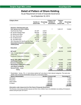 Detail of Pattern of Share Holding
As per Requirement of Code of Corporate Governance
As at September 30, 2014
Category Name Category wise Category
Number of Percentage Number of wise Percentage
shares held % shareholders shares held %
Directors, Chief Executive and
their spouse and minor children 7 1,649,137 13.8049
Haji Khuda Bux Rajar 241,487 2.0215
* Mr. Ghulam Dastagir Rajar 659,250 5.5186
Mr. Mohammad Aslam 3,300 0.0276
Mr. Qazi Shamsuddin 4,900 0.0410
* Mr. Gul Mohammad 674,750 5.6483
Mr. Jam Mitha Khan 62,700 0.5249
Mrs. Khanzady W/o Haji Khuda Bux Rajar 2,750 0.0230
Associated Companies, Undertaking and
related parties - - -
Executives 1 25,290 0.2117
NIT & ICP 3 1,064,016 8.9068
* CDC - Trustee National Investment
(Unit) Trust 1,063,616 8.9035
Investment Corporation of Pakistan 400 0.0033
Banks, DFIs, NBFIs, Mudarabas 5 116,440 0.9747
and Pension Funds
Insurance Companies 3 418,040 3.4994
* Shareholders holding 5% or more 4 3,844,485 32.1822
Joint Stock Companies 5 16,922 0.1418
General Public - Local 1071 4,811,670 40.2785
TOTAL 1,099 11,946,000 100.0000
* Shareholders having 5% or more shares marked as(*) are shown in their relevant categories. The name wise
details of the remaining shareholders having 5% or more given below
Name of Shareholders Number of shares held Percentage %
Ali Ghulam 858,000 7.1823
Khuda Bux 913,000 7.6427
Abdul Jabbar 979,000 8.1952
Pir Baksh 1,094,485 9.1620
3,844,485 32.1822
Information under clause (xvi) (i) of the Code of Corporate Governance
The Directors, Executives and their spouse and their minor children have not undertaken any trading of Company's
shares during the year 2013-2014
57
 
