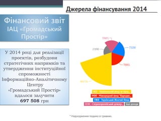 22%
У 2014 році для реалізації
проектів, розбудови
стратегічних напрямків та
утвердження інституційної
спроможності
Інформ...