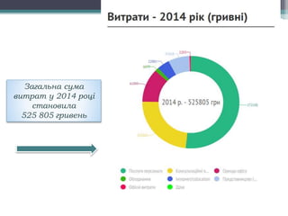 Загальна сума
витрат у 2014 році
становила
525 805 гривень
 