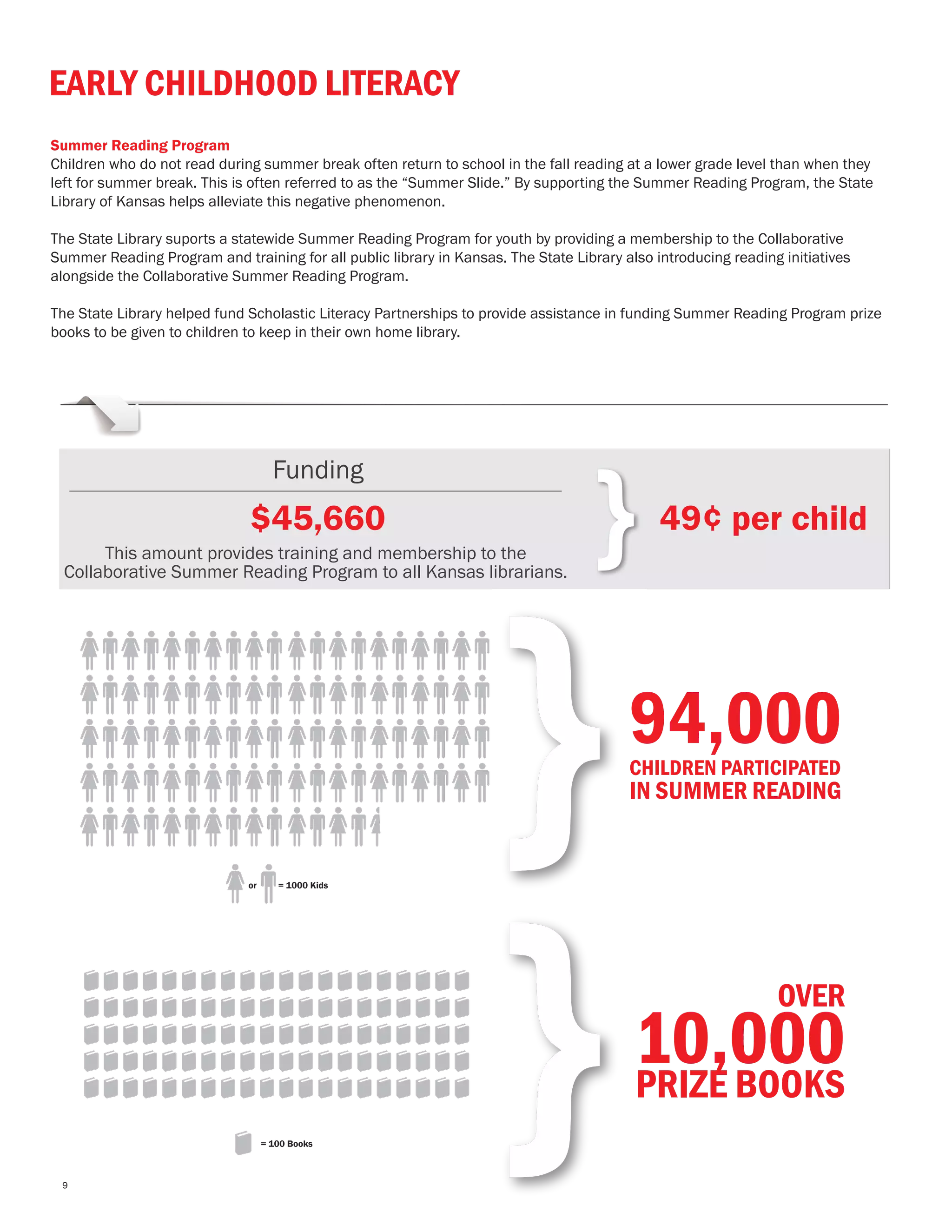 $45,660 49¢ per child
Funding
This amount provides training and membership to the
Collaborative Summer Reading Program to all Kansas librarians.
}
}
94,000CHILDREN PARTICIPATED
IN SUMMER READING
} OVER
10,000PRIZE BOOKS
Summer Reading Program
Children who do not read during summer break often return to school in the fall reading at a lower grade level than when they
left for summer break. This is often referred to as the “Summer Slide.” By supporting the Summer Reading Program, the State
Library of Kansas helps alleviate this negative phenomenon.
The State Library suports a statewide Summer Reading Program for youth by providing a membership to the Collaborative
Summer Reading Program and training for all public library in Kansas. The State Library also introducing reading initiatives
alongside the Collaborative Summer Reading Program.
The State Library helped fund Scholastic Literacy Partnerships to provide assistance in funding Summer Reading Program prize
books to be given to children to keep in their own home library.
EARLY CHILDHOOD LITERACY
= 100 Books
= 1000 Kidsor
9
 