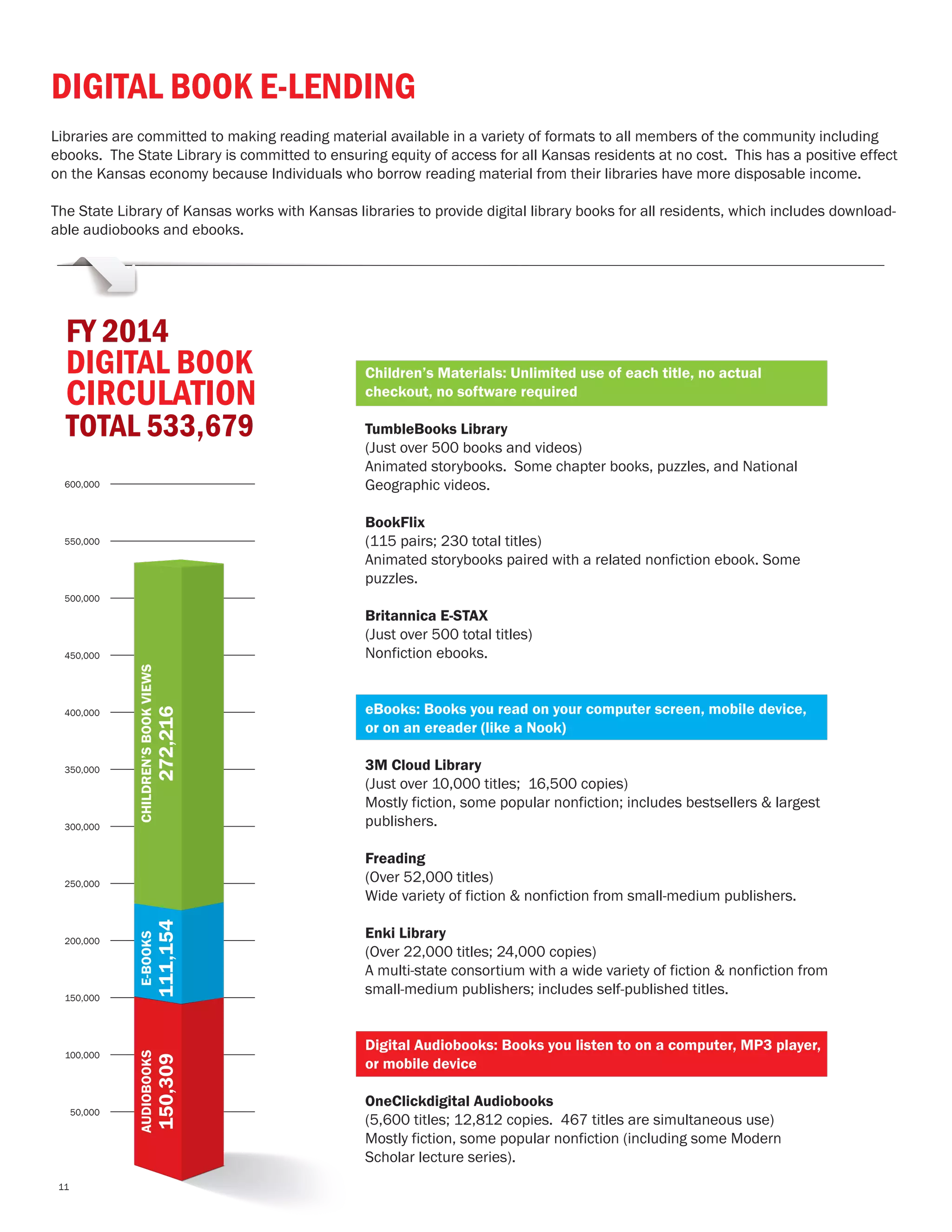 DIGITAL BOOK E-LENDING
Libraries are committed to making reading material available in a variety of formats to all members of the community including
ebooks. The State Library is committed to ensuring equity of access for all Kansas residents at no cost. This has a positive effect
on the Kansas economy because Individuals who borrow reading material from their libraries have more disposable income.
The State Library of Kansas works with Kansas libraries to provide digital library books for all residents, which includes download-
able audiobooks and ebooks.
300,000
250,000
200,000
150,000
100,000
50,000
600,000
550,000
500,000
450,000
400,000
350,000
AUDIOBOOKS
150,309
E-BOOKS
111,154
CHILDREN’SBOOKVIEWS
272,216
FY 2014
DIGITAL BOOK
CIRCULATION
TOTAL 533,679
Children’s Materials: Unlimited use of each title, no actual
checkout, no software required
TumbleBooks Library
(Just over 500 books and videos)
Animated storybooks. Some chapter books, puzzles, and National
Geographic videos.
BookFlix
(115 pairs; 230 total titles)
Animated storybooks paired with a related nonfiction ebook. Some
puzzles.
Britannica E-STAX
(Just over 500 total titles)
Nonfiction ebooks.
eBooks: Books you read on your computer screen, mobile device,
or on an ereader (like a Nook)
3M Cloud Library
(Just over 10,000 titles; 16,500 copies)
Mostly fiction, some popular nonfiction; includes bestsellers & largest
publishers.
Freading
(Over 52,000 titles)
Wide variety of fiction & nonfiction from small-medium publishers.
Enki Library
(Over 22,000 titles; 24,000 copies)
A multi-state consortium with a wide variety of fiction & nonfiction from
small-medium publishers; includes self-published titles.
Digital Audiobooks: Books you listen to on a computer, MP3 player,
or mobile device
OneClickdigital Audiobooks
(5,600 titles; 12,812 copies. 467 titles are simultaneous use)
Mostly fiction, some popular nonfiction (including some Modern
Scholar lecture series).
11
 