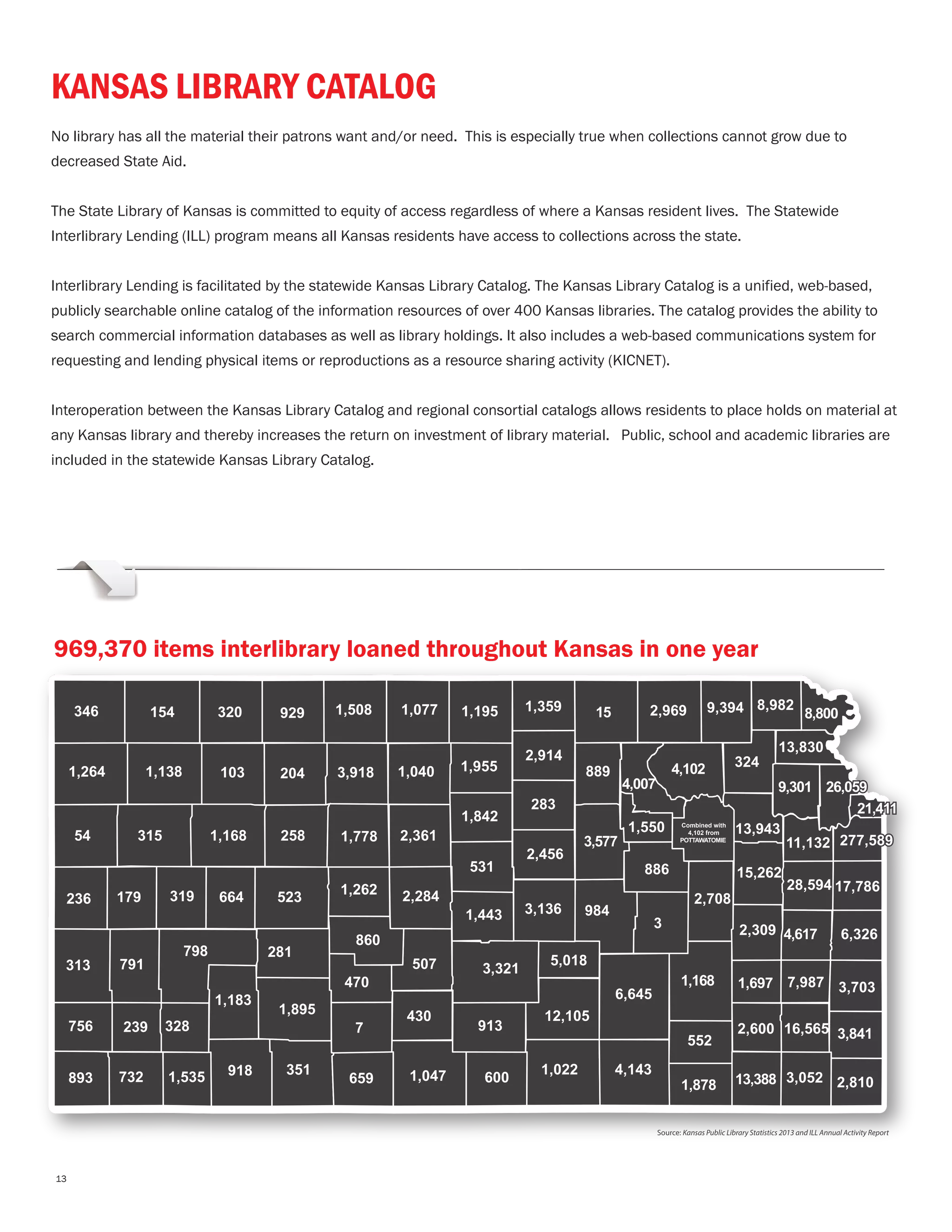 KANSAS LIBRARY CATALOG
No library has all the material their patrons want and/or need. This is especially true when collections cannot grow due to
decreased State Aid.
The State Library of Kansas is committed to equity of access regardless of where a Kansas resident lives. The Statewide
Interlibrary Lending (ILL) program means all Kansas residents have access to collections across the state.
Interlibrary Lending is facilitated by the statewide Kansas Library Catalog. The Kansas Library Catalog is a unified, web-based,
publicly searchable online catalog of the information resources of over 400 Kansas libraries. The catalog provides the ability to
search commercial information databases as well as library holdings. It also includes a web-based communications system for
requesting and lending physical items or reproductions as a resource sharing activity (KICNET).
Interoperation between the Kansas Library Catalog and regional consortial catalogs allows residents to place holds on material at
any Kansas library and thereby increases the return on investment of library material. Public, school and academic libraries are
included in the statewide Kansas Library Catalog.
346 154 320 929 1,508 1,077 1,195 15 2,969 9,394 8,9821,359 8,800
1,264 1,138 103 204 3,918 1,040 1,955
2,914
889
4,007
4,102 324
13,830
9,301 26,05926,059
21,41121,411
277,589277,58911,132
13,943Combined with
4,102 from
POTTAWATOMIE
1,550
3,577
283
1,842
2,3611,7782581,16831554
236 179 319 664 523
1,262 2,284
531
1,443
2,456
3,136 984
886
3
2,708
15,262
28,594 17,786
6,326
313 791
798 281
860
507 3,321
913
430
470
1,895
1,183
328239756
893 732 1,535 918 351
659
7
1,047 600
1,022
12,105
5,018
2,8103,05213,3881,878
4,143
6,645
1,168
552
2,600 16,565 3,841
3,7037,9871,697
2,309 4,617
969,370 items interlibrary loaned throughout Kansas in one year
Source: Kansas Public Library Statistics 2013 and ILL Annual Activity Report
13
 