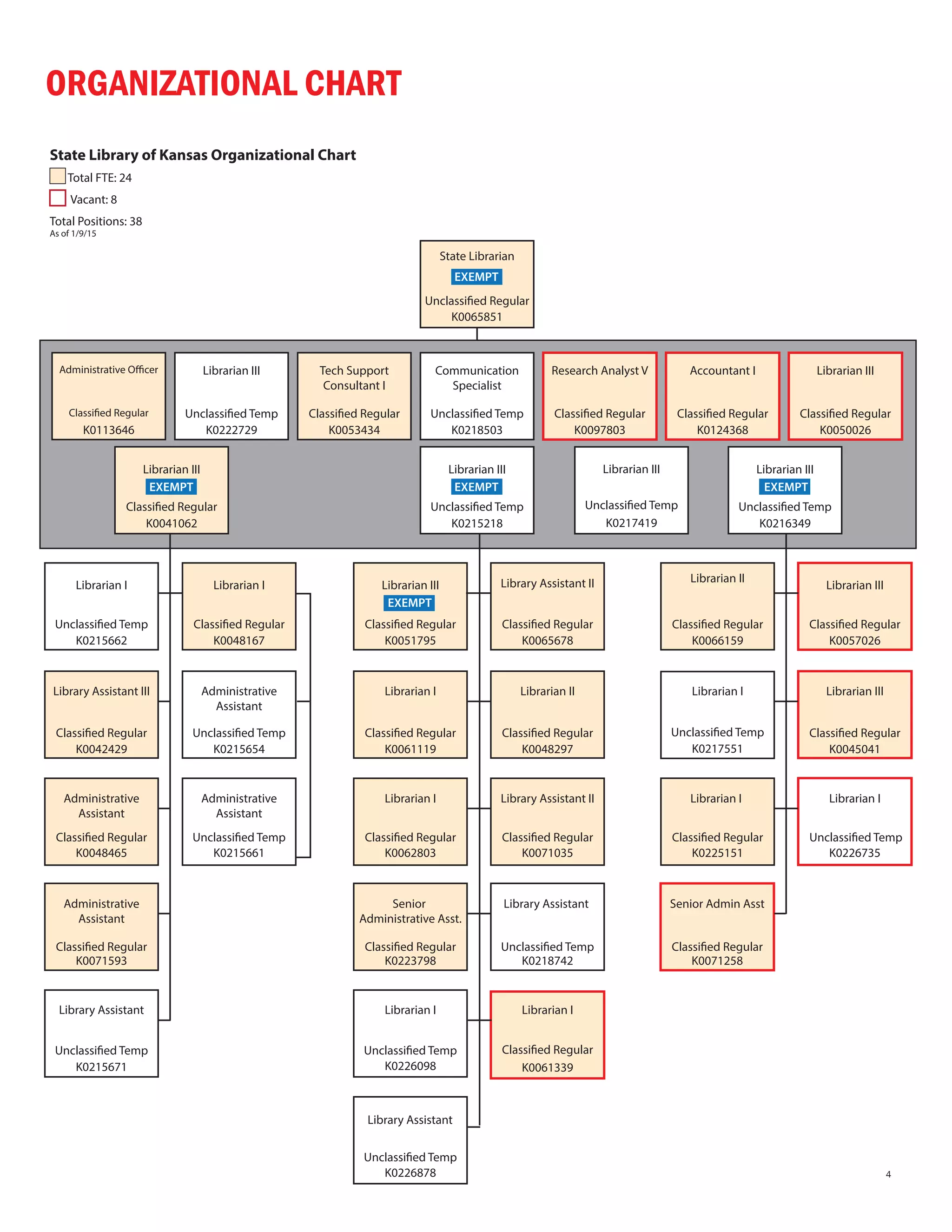 ORGANIZATIONAL CHART
State Library of Kansas Organizational Chart
Total FTE: 24
Vacant: 8
Total Positions: 38
As of 1/9/15
State Librarian
K0065851
Unclassified Regular
Administrative Officer
Classified Regular
K0113646
Librarian III
K0222729
Tech Support
Consultant I
K0053434
Classified Regular
Research Analyst V
K0097803
Classified Regular
Accountant I
K0124368
Classified Regular
Librarian III
K0050026
Classified Regular
Communication
Specialist
K0218503
Unclassified TempUnclassified Temp
Librarian III
K0057026
Classified Regular
Librarian III
K0045041
Classified Regular
Librarian II
K0066159
Classified Regular
Librarian I
K0217551
Unclassified Temp
Librarian I
K0225151
Classified Regular
Librarian I
K0226735
Unclassified Temp
Senior Admin Asst
K0071258
Classified Regular
Library Assistant
K0218742
Unclassified Temp
Librarian III
K0051795
Classified Regular
Librarian I
K0061339
Classified Regular
Librarian I
K0061119
Classified Regular
Librarian II
K0048297
Classified Regular
Librarian I
K0062803
Classified Regular
Library Assistant II
K0071035
Classified Regular
Library Assistant II
K0065678
Classified Regular
Senior
Administrative Asst.
K0223798
Classified Regular
Librarian I
Unclassified Temp
K0226098
Library Assistant
Unclassified Temp
K0226878
Librarian I
K0048167
Classified Regular
Library Assistant III
K0042429
Classified Regular
Administrative
Assistant
K0071593
Classified Regular
Administrative
Assistant
K0048465
Classified Regular
Librarian I
K0215662
Unclassified Temp
Administrative
Assistant
K0215654
Unclassified Temp
Administrative
Assistant
K0215661
Unclassified Temp
Library Assistant
K0215671
Unclassified Temp
EXEMPT
EXEMPT
Librarian III
K0041062
Classified Regular
Librarian III
K0216349
Unclassified Temp
Librarian III
K0215218
Unclassified Temp
Librarian III
K0217419
Unclassified Temp
EXEMPT EXEMPTEXEMPT
4
 