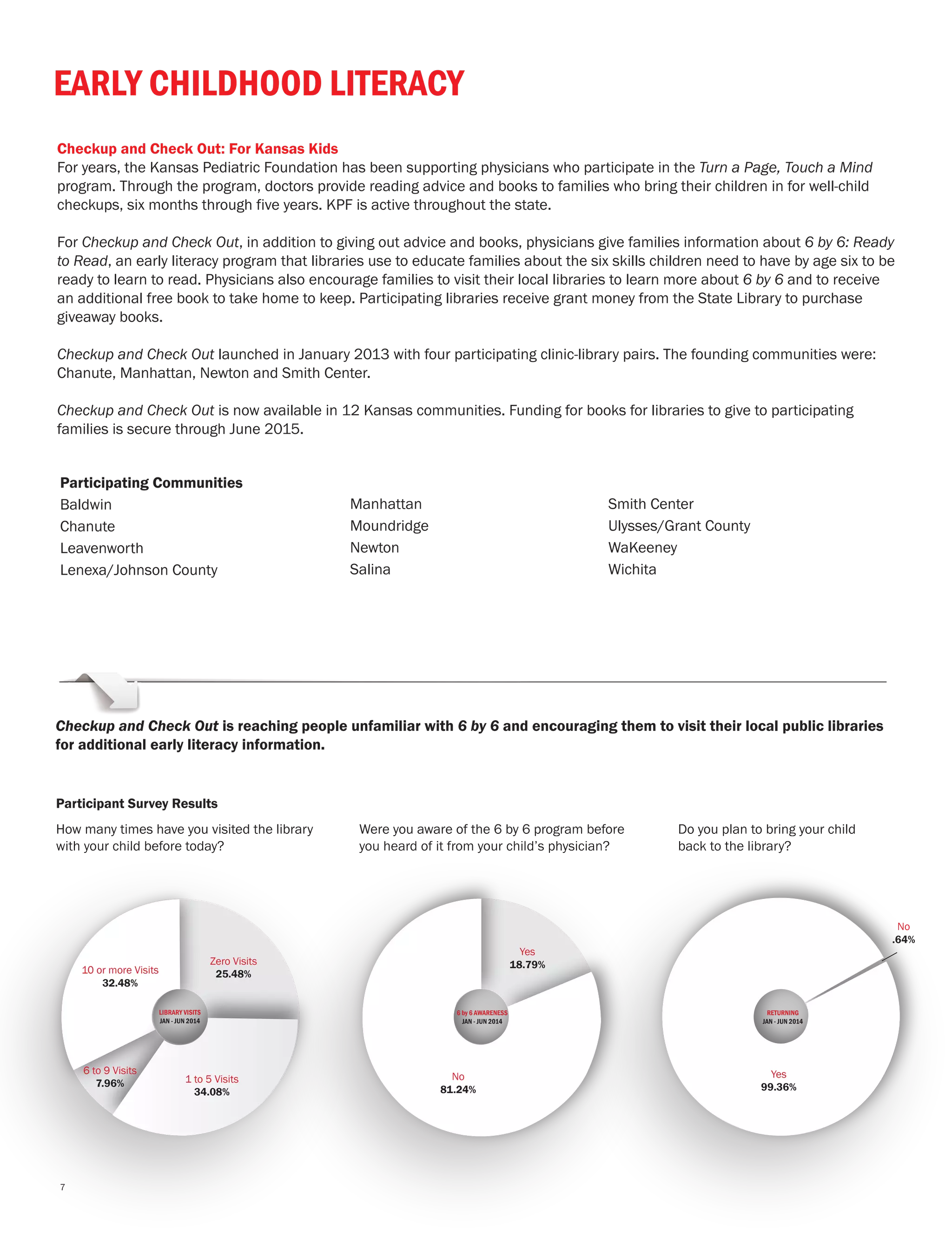EARLY CHILDHOOD LITERACY
Checkup and Check Out: For Kansas Kids
For years, the Kansas Pediatric Foundation has been supporting physicians who participate in the Turn a Page, Touch a Mind
program. Through the program, doctors provide reading advice and books to families who bring their children in for well-child
checkups, six months through five years. KPF is active throughout the state.
For Checkup and Check Out, in addition to giving out advice and books, physicians give families information about 6 by 6: Ready
to Read, an early literacy program that libraries use to educate families about the six skills children need to have by age six to be
ready to learn to read. Physicians also encourage families to visit their local libraries to learn more about 6 by 6 and to receive
an additional free book to take home to keep. Participating libraries receive grant money from the State Library to purchase
giveaway books.
Checkup and Check Out launched in January 2013 with four participating clinic-library pairs. The founding communities were:
Chanute, Manhattan, Newton and Smith Center.
Checkup and Check Out is now available in 12 Kansas communities. Funding for books for libraries to give to participating
families is secure through June 2015.
Participating Communities
Baldwin
Chanute
Leavenworth
Lenexa/Johnson County
Checkup and Check Out is reaching people unfamiliar with 6 by 6 and encouraging them to visit their local public libraries
for additional early literacy information.
Manhattan
Moundridge
Newton
Salina
Smith Center
Ulysses/Grant County
WaKeeney
Wichita
Zero Visits
25.48%
1 to 5 Visits
34.08%
10 or more Visits
32.48%
6 to 9 Visits
7.96%
How many times have you visited the library
with your child before today?
Participant Survey Results
Were you aware of the 6 by 6 program before
you heard of it from your child’s physician?
Do you plan to bring your child
back to the library?
LIBRARY VISITS
JAN - JUN 2014
Yes
18.79%
No
81.24%
6 by 6 AWARENESS
JAN - JUN 2014
Yes
99.36%
No
.64%
RETURNING
JAN - JUN 2014
7
 