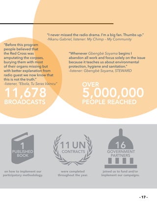 - 17 -
11,678
BROADCASTS
OVER
5,000,000
PEOPLE REACHED
11UN
CONTRACTS
“Whenever Gbengbè Soyama begins I
abandon all work and focus solely on the issue
because it teaches us about environmental
protection, hygiene and sanitation.”
-listener: Gbengbè Soyama, STEWARD
“I never missed the radio drama. I’m a big fan. Thumbs up.”
-Nkanu Gabriel, listener: My Chimp – My Community
“Before this program
people believed that
the Red Cross was
amputating the corpses,
burying them with most
of their organs missing but
with better explanation from
radio guest we now know that
this is not the truth.”
-listener, “Ebola, Tu Seras Vaincu”
1PUBLISHED
BOOK
16
GOVERNMENT
PARTNERS
on how to implement our
participatory methodology.
were completed
throughout the year.
joined us to fund and/or
implement our campaigns.
 