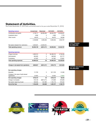 - 21 -
Operating revenue Unrestricted Restricted 12/31/2015 12/31/2014
Contributions and grants 2,138,111 $2,905,264 $5,043,375 $3,390,901
Investment return 4,085 0 4,085 7,776
Other income 46,472 0 46,472 64,090
2,188,668 2,905,264 5,093,932 3,462,767
Net assets released from restrictions 3,206,481 (3,206,481)
Total operating revenue $5,395,149 ($301,217) $5,093,932 $3,462,767
Operating expenses
Program services 4,380,515 0 $4,380,515 2,738,364
Administration 460,620 0 460,620 337,777
Fundraising 147,087 0 147,087 173,801
Total operating expenses $4,988,222 $0 $4,988,222 $3,249,942
Change in net assets from operations $406,927 ($301,217) $105,710 $212,825
Non-operating changes
Bequests 111,720 0 $111,720 61,595
Changes in the value of split-interest
agreements (2,502) 0 (2,502) (3,565)
Non-operating changes $109,218 $0 $109,218 58,030
Change in net assets 516,145 ($301,217) 214,928 270,855
Net assets, beginning of year 648,294 541,885 1,190,179 919,324
End of the Year 1,164,439 240,668 1,405,107 1,190,179
$5,093,932
SUPPORT AND REVENUE
$4,988,222
TOTAL EXPENSES
Statement of Activities.
Year Ended December 31, 2015 (with summarized totals for the year ended December 31, 2014)
 