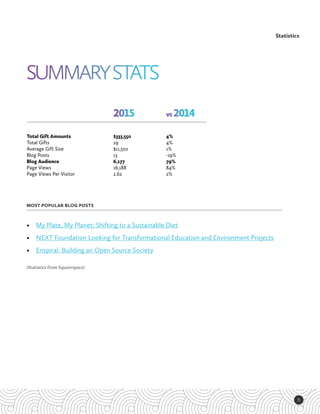 11
Statistics
SUMMARYSTATS
2015 vs 2014
MOST POPULAR BLOG POSTS
•	 My Plate, My Planet: Shifting to a Sustainable Diet
•	 NEXT Foundation Looking for Transformational Education and Environment Projects
•	 Enspiral: Building an Open Source Society
(Statistics from Squarespace)
$333,550
29
$11,502
13
6,177
16,188
2.62
4%
4%
1%
-19%
79%
84%
2%
Total Gift Amounts
Total Gifts
Average Gift Size
Blog Posts
Blog Audience
Page Views
Page Views Per Visitor
 