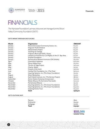12
Financials
ANNUAL
REPORT 2015
$333,500
GRAND TOTAL
GIFTS MADE THROUGH SVCF IN 2015
GIFTS OUTSIDE SVCF
FINANCIALS
TheNamasteFoundation’sprimaryresources aremanaged at theSilicon
ValleyCommunityFoundation(SVCF).
Month
January
January
January
January
January
January
January
January
April
May
May
May
June
June
July
August
August
September
October
November
November
November
December
Organization
Restorative Justice Community Action, Inc.
Ferguson Youth Initiative
Advancement Project
Teaching for Change
Ferguson Municipal Public Library
Lawyers Committee For Civil Rights of the S.F. Bay Area
Enspiral Foundation
Permaculture Research Institute USA (Inhabit)
Orientation Aotearoa
Silicon Valley Gives
The Art of Yoga Project
Charity: Water
Friends of the Earth
Hartley Film Foundation, Inc. (The Flow)
Inquiring Systems, Inc. (The Grace Foundation)
Share Necessities
Earth Island Institute, Inc. (The Borneo Project)
Action Station Aotearoa Incorporated
Media Alliance (To the Ends of the Earth)
Pachamama Alliance
Inquiring Systems, Inc. (The Grace Foundation)
Inquiring Systems, Inc. (The Grace Foundation)
Inspiring Stories Trust
Total
Patreon
Kickstarter
Indiegogo
Total
AMOUNT
$2,500
$2,500
$2,500
$2,500
$2,500
$2,500
$100,000
$25,000
$20,000
$15,000
$10,000
$2,500
$25,000
$10,000
$5,000
$1,000
$8,000
$10,000
$10,000
$5,000
$5,000
$25,000
$25,000
$316,500
$600
$15,250
$1,200
$17,050
 