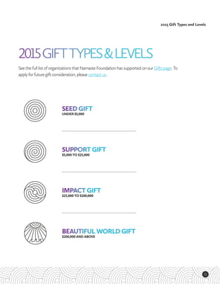 13
2015 Gift Types and Levels
SeethefulllistoforganizationsthatNamaste Foundationhas supported onourGifts page. To
applyforfuturegiftconsideration,please contact us. 
SUPPORT GIFT
$5,000 TO $25,000
IMPACT GIFT
$25,000 TO $100,000
BEAUTIFUL WORLD GIFT
$100,000 AND ABOVE
SEED GIFT
UNDER $5,000
2015GIFTTYPES&LEVELS
 