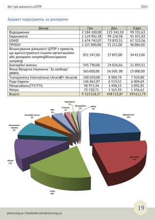 pravo.org.ua | facebook.com/pravo.org.ua
19
Звіт про діяльність ЦППР 2015
Бюджет надходжень за донорами
Донор Грн. Дол. Євро
Відродження 2 184 100,00 115 542,10 99 331,63
Єврокомісія 2 129 902,38 99 228,38 91 031,83
USAID 1 674 742,07 73 833,51 67 323,56
ПРООН 1 125 000,00 51 212,00 46 086,00
Фінансування діяльності ЦППР з проектів,
що адмініструються іншими організаціями
або донорами напряму(Фінансування
напряму)
831 547,00 37 897,00 34 413,00
Благодійні внески 545 790,00 24 026,66 21 893,51
Фонд Фрідріха Науманна "За свободу"
(ФФН)
365000,00 16 500, 00 15 000,00
Transparency International Ukraine(TI Ukraine) 190 070,00 8 900,78 7 929,80
Рада Європи 146 862,87 6 519,52 6 004,69
Мендізабаль(TTF/TTI) 98 973,34 3 498,53 3 091,95
Mатра 33 530,71 1 565,39 1 436,62
Всього 9 325518,37 438723,87 393612,79
 