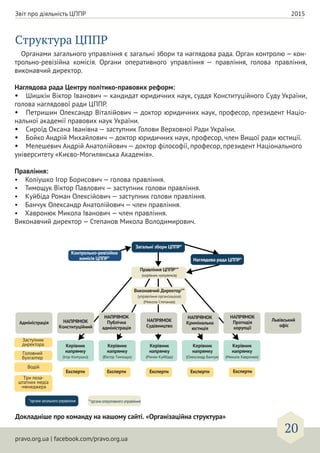 pravo.org.ua | facebook.com/pravo.org.ua
20
Звіт про діяльність ЦППР 2015
Структура ЦППР
Органами загального управління є загальні збори та наглядова рада. Орган контролю — кон-
трольно-ревізійна комісія. Органи оперативного управління — правління, голова правління,
виконавчий директор.
Наглядова рада Центру політико-правових реформ:
• Шишкін Віктор Іванович — кандидат юридичних наук, суддя Конституційного Суду України,
голова наглядової ради ЦППР.
• Петришин Олександр Віталійович — доктор юридичних наук, професор, президент Націо-
нальної академії правових наук України.
• Сироїд Оксана Іванівна — заступник Голови Верховної Ради України.
• Бойко Андрій Михайлович — доктор юридичних наук, професор, член Вищої ради юстиції.
• Мелешевич Андрій Анатолійович — доктор філософії, професор, президент Національного
університету «Києво-Могилянська Академія».
Правління:
• Коліушко Ігор Борисович — голова правління.
• Тимощук Віктор Павлович — заступник голови правління.
• Куйбіда Роман Олексійович — заступник голови правління.
• Банчук Олександр Анатолійович — член правління.
• Хавронюк Микола Іванович — член правління.
Виконавчий директор — Степанов Микола Володимирович.
Докладніше про команду на нашому сайті. «Організаційна структура»
Загальні збори ЦППР*
*органи загального управління **органи оперативного управління
Правління ЦППР**
(керівник напрямків)
Виконавчий Директор**
(управління організацією)
(Микола Степанов)
Контрольно-ревізійна
комісія ЦППР* Наглядова рада ЦППР*
Адміністрація
Львівський
офіс
Заступник
директора
Головний
бухгалтер
Водій
Експерти Експерти Експерти Експерти Експерти
Три поза-
штатних медіа
-менеджера
НАПРЯМОК
Конституційний
НАПРЯМОК
Публічна
адміністрація
Керівник
напрямку
(Ігор Коліушко)
Керівник
напрямку
(Віктор Тимощук)
Керівник
напрямку
(Роман Куйбіда)
Керівник
напрямку
(Олександр Банчук)
Керівник
напрямку
(Микола Хавронюк)
НАПРЯМОК
Судівництво
НАПРЯМОК
Кримінальна
юстиція
НАПРЯМОК
Протидія
корупції
 