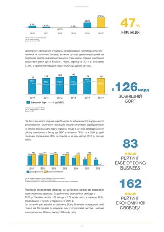 10
47%
ІНФЛЯЦІЯ
*прогноз НБУ до кінця 2015 року
Рис. 4. Рівень інфляції
Джерело: Укрстат, НБУ
83
місце
РЕЙТИНГ
EASE OF DOING
BUSINESS
162
місце
РЕЙТИНГ
ЕКОНОМІЧНОЇ
СВОБОДИ
Рис. 6. Україна в рейтингу Doing Business та Economic Freedom
Джерело: Світовий Банк, http://www.heritage.org
*станом на грудень 2015 індекс Economic Freedom за 2016 рік не було опубліковано
$126млрд
ЗОВНІШНІЙ
БОРГ
*станом на кінець квітня 2015 р.
Рис. 5. Зовнішній борг, $ млрд.
Джерело: НБУ
Зростання інфляційних очікувань, спровоковане нестабільністю еко
номічної та політичної ситуації, а також суттєва девальвація гривні та
додаткова емісія національної валюти спричинили стрімке зростання
загального рівня цін в України. Рівень інфляції в 2014 р. становив
24.9%, а протягом першого півріччя 2015 р. досягнув 40%.
На фоні значного падіння виробництва та обмеженості внутрішнього
фінансування, залучення зовнішніх коштів негативно відобразилося
на обсязі зовнішнього боргу України. Якщо в 2013 р. співвідношення
обсягу зовнішнього боргу до ВВП становило 78%, то в 2014 р. цей
показник дорівнював 96%, а станом на кінець квітня 2015 р. сягнув
104%.
Реалізація економічних реформ, що робилися раніше, не виявилася
ефективною на практиці. За рейтингом економічної свободи в
2015 р. Україна посіла 162 місце з 178 країн світу з оцінкою 46.9,
втративши 2.4 пункти у порівнянні з 2014 р.
За останній рік Україна в рейтингу Doing Business покращила свої
позиції на 16 пунктів за рахунок змін у податковій системі, і наразі
знаходиться на 96 місці серед 189 країн світу.
ПРО EASYBUSINESS
 