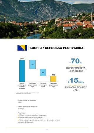 100
СТРАТЕГІЯ ТА МЕТОДОЛОГІЯ
~70%
Регуляторних норм
ЛІКВІДОВАНО ТА
СПРОЩЕНО
$15млн.
Ключові результати
ЕКОНОМІЇ БІЗНЕСУ
/ РІК
Кількість норм до реформи:
2,804
Термін проведення реформи:
9 місяців
Результати:
■ 41% регуляторних норм було ліквідовано;
■ 32% регуляторних норм – спрощено;
■ пряма економія для бізнесу оцінюєть ся в $2 млн./рік, непряма
економія – $13 млн./рік.
Рис. 51. Результати дерегуляції в Боснії / Сербській Республіці
Джерело: Jacobs, Cordova & Associates
БОСНІЯ / СЕРБСЬКА РЕСПУБЛІКА
 