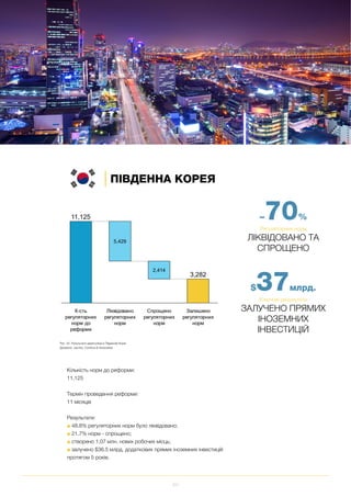 101
СТРАТЕГІЯ ТА МЕТОДОЛОГІЯ
~70%
Регуляторних норм
ЛІКВІДОВАНО ТА
СПРОЩЕНО
$37млрд.
Ключові результати
ЗАЛУЧЕНО ПРЯМИХ
ІНОЗЕМНИХ
ІНВЕСТИЦІЙ
Кількість норм до реформи:
11,125
Термін проведення реформи:
11 місяців
Результати:
■ 48.8% регуляторних норм було ліквідовано;
■ 21.7% норм спрощено;
■ створено 1.07 млн. нових робочих місць;
■ залучено $36.5 млрд. додаткових прямих іноземних інвестицій
протягом 5 років.
Рис. 52. Результати дерегуляції в Південній Кореї
Джерело: Jacobs, Cordova & Associates
ПІВДЕННА КОРЕЯ
 