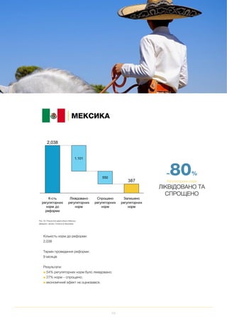 102
СТРАТЕГІЯ ТА МЕТОДОЛОГІЯ
~80%
Регуляторних норм
ЛІКВІДОВАНО ТА
СПРОЩЕНО
Рис. 53. Результати дерегуляції в Мексиці
Джерело: Jacobs, Cordova & Associates
Кількість норм до реформи:
2,038
Термін проведення реформи:
9 місяців
Результати:
■ 54% регуляторних норм було ліквідовано;
■ 27% норм – спрощено;
■ економічний ефект не оцінювався.
МЕКСИКА
 