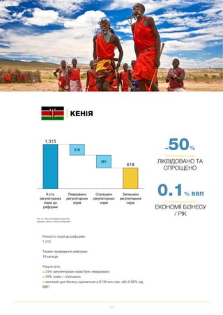 103
СТРАТЕГІЯ ТА МЕТОДОЛОГІЯ
Рис. 54. Результати дерегуляції в Кенії
Джерело: Jacobs, Cordova & Associates
Кількість норм до реформи:
1,315
Термін проведення реформи:
18 місяців
Результати:
■ 24% регуляторних норм було ліквідовано;
■ 29% норм – спрощено;
■ економія для бізнесу оцінюється в $146 млн./рік, або 0.06% від
ВВП.
~50%
Регуляторних норм
ЛІКВІДОВАНО ТА
СПРОЩЕНО
0.1% ВВП
Ключові результати
ЕКОНОМІЇ БІЗНЕСУ
/ РІК
КЕНІЯ
 