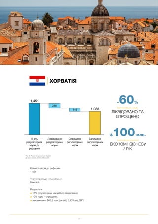 104
СТРАТЕГІЯ ТА МЕТОДОЛОГІЯ
Рис. 55. Результати дерегуляції в Хорватії
Джерело: Jacobs, Cordova & Associates
Кількість норм до реформи:
1,451
Термін проведення реформи:
9 місяців
Результати:
■ 15% регуляторних норм було ліквідовано;
■ 10% норм – спрощено;
■ зекономлено $65,6 млн./рік або 0.13% від ВВП.
~60%
Регуляторних норм
ЛІКВІДОВАНО ТА
СПРОЩЕНО
$100млн.
Ключові результати
ЕКОНОМІЇ БІЗНЕСУ
/ РІК
ХОРВАТІЯ
 