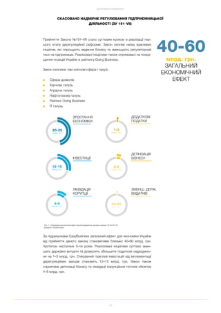 24
ДОСЯГНЕННЯ ТА РЕЗУЛЬТАТИ
Прийняття Закону №191–VII стало суттєвим кроком в реалізації пер
шого етапу дерегуляційної реформи. Закон охопив низку важливих
ініціатив, які спрощують ведення бізнесу та зменшують регуляторний
тиск на підприємців. Реалізовані ініціативи також спрямовані на покра
щення позицій України в рейтингу Doing Business.
Закон охоплює такі ключові сфери і галузі:
■ Сфера дозволів
■ Харчова галузь
■ Аграрна галузь
■ Нафтогазова галузь
■ Рейтинг Doing Business
■ IT галузь
За підрахунками EasyBusiness загальний ефект для економіки України
від прийняття даного закону становитиме близько 40–60 млрд. грн.
протягом наступних 5–ти років. Реалізовані ініціативи суттєво змен
шать державні витрати та дозволять збільшити податкові надходжен
ня на 1–3 млрд. грн. Очікуваний приплив інвестицій від імплементації
дерегуляційних заходів становить 12–15 млрд. грн. Закон також
сприятиме детінізації бізнесу та ліквідації корупційних потоків обсягом
4–8 млрд. грн.
40 60
млрд. грн.
ЗАГАЛЬНИЙ
ЕКОНОМІЧНИЙ
ЕФЕКТ
ЛІКВІДАЦІЯ
КОРУПЦІЇ
ЗМЕНШ. ДЕРЖ.
ВИДАТКІВ
ДЕТІНІЗАЦІЯ
БІЗНЕСУ
СКАСОВАНО НАДМІРНЕ РЕГУЛЮВАННЯ ПІДПРИЄМНИЦЬКОЇ
ДІЯЛЬНОСТІ (ЗУ 191–VII)
ЗРОСТАННЯ
ЕКОНОМІКИ
ІНВЕСТИЦІЇ
ДОДАТКОВІ
ПОДАТКИ
20 25
МЛРД. ГРН.
12 15
МЛРД. ГРН.
4 8
МЛРД. ГРН.
1 3
МЛРД. ГРН.
2 5
МЛРД. ГРН.
40 60
МЛН. ГРН.
Рис. 7. Очікуваний економічний ефект від впровадження заходів в рамках ЗУ №191 VII
Джерело: EasyBusiness
 