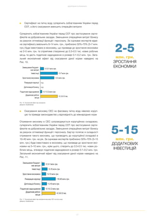 27
ДОСЯГНЕННЯ ТА РЕЗУЛЬТАТИ
2 5
млн. грн.
ЗРОСТАННЯ
ЕКОНОМІКИ
■ Сертифікат на питну воду суперечить зобов'язанням України перед
СОТ, а його скасування зменшить операційні витрати
Суперечить зобов’язанням України перед СОТ про застосування серти
фікатів на добровільних засадах. Зменшення операційних витрат бізнесу
за рахунок оптимізації функцій і персоналу. За оцінками експертів відмі
на сертифікату вивільнить 6–14 млн. грн., приблизно 50%–70% (3–7 млн.
грн.) буде інвестовано в економіку, що призведе до зростання економіки
на 2–5 млн. грн. та сприятиме створенню до 0.3–0.5 тис. нових робочих
місць та дасть податкові надходження в розмірі 0.1–0.2 млн. грн. Зага
льний економічний ефект від скасування даної норми наведено на
Рис. 10.
Рис. 10. Економічний ефект від скасування
Джерело: EasyBusiness
■ Скасування висновку СЕС на фасовану питну воду нівелює коруп
цію та приведе законодавство у відповідність до міжнародних норм
Отримання висновку в СЕС супроводжується корупційною складовою,
суперечить зобов’язанням України перед СОТ про застосування серти
фікатів на добровільних засадах. Зменшення операційних витрат бізнесу
за рахунок оптимізації функцій і персоналу. Бар’єр полягає в складності
отримання такого висновку, що призводить до корупційної складової в
10–40 млн. грн. на рік. За оцінками експертів приблизно 50%–70% (5–15
млн. грн.) буде інвестовано в економіку, що призведе до зростання еко
номіки на 5–10 млн. грн., крім цього, створить до 0.3–0.5 тис. нових ро
бочих місць, згенерує податкові надходження в розмірі 0.1–0.2 млн. грн.
Загальний економічний ефект від скасування даної норми наведено на
Рис. 11.
Рис. 11. Економічний ефект від скасування висновку СЕС на питну воду
Джерело: EasyBusiness
5 15
млн. грн.
ДОДАТКОВИХ
ІНВЕСТИЦІЙ
 