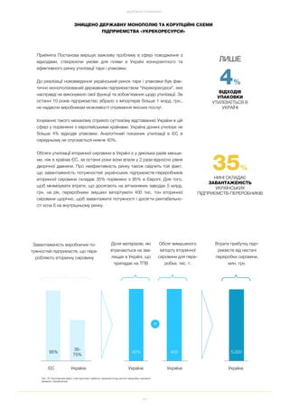44
ДОСЯГНЕННЯ ТА РЕЗУЛЬТАТИ
Прийнята Постанова вирішує важливу проблему в сфері поводження з
відходами, створюючи умови для появи в Україні конкурентного та
ефективного ринку утилізації тари і упаковки.
До реалізації нововведення український ринок тари і упаковки був фак
тично монополізований державним підприємством “Укрекоресурси”, яке
насправді не виконувало свої функції та зобов’язання щодо утилізації. За
останні 10 років підприємство зібрало з імпортерів більше 1 млрд. грн.,
не надаючи виробникам можливості отримання якісних послуг.
Існування такого механізму сприяло суттєвому відставанню України в цій
сфері у порівнянні з європейськими країнами. Україна донині утилізує не
більше 4% відходів упаковки. Аналогічний показник утилізації в ЄС в
середньому не опускається нижче 40%.
Обсяги утилізації вторинної сировини в Україні є у декілька разів менши
ми, ніж в країнах ЄС, за останні роки вони впали у 2 рази відносно рівня
дворічної давнини. Про неефективність ринку також свідчить той факт,
що завантаженість потужностей українських підприємств переробників
вторинної сировини складає 35% порівняно з 95% в Європі. Для того,
щоб мінімізувати втрати, що досягають на вітчизняних заводах 5 млрд.
грн. на рік, переробники змушені імпортувати 400 тис. тон вторинної
сировини щорічно, щоб завантажити потужності і досягти рентабельно
сті хоча б на внутрішньому ринку.
ЛИШЕ
4%
ВІДХОДІВ
УПАКОВКИ
УТИЛІЗУЄТЬСЯ В
УКРАЇНІ
ЗНИЩЕНО ДЕРЖАВНУ МОНОПОЛІЮ ТА КОРУПЦІЙНІ СХЕМИ
ПІДПРИЄМСТВА «УКРЕКОРЕСУРСИ»
35%
НИНІ СКЛАДАЄ
ЗАВАНТАЖЕНІСТЬ
УКРАЇНСЬКИХ
ПІДПРИЄМСТВ ПЕРЕРОБНИКІВ
Завантаженість виробничих по
тужностей підприємств, що пере
робляють вторинну сировину
Україна
Втрати прибутку підп
риємств від нестачі
переробки сировини,
млн. грн.
УкраїнаЄС Україна Україна
Доля матеріалів, які
втрачаються на зва
лищах в Україні, що
припадає на ТПВ
Обсяг вимушеного
імпорту вторинної
сировини для пере
робки, тис. т.
95%
35
75%
40% 400 5,000
Рис. 23. Економічний ефект у вигляді втрат прибутку підприємств від нестачі переробки сировини
Джерело: EasyBusiness
 