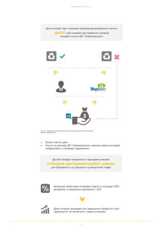 45
ДОСЯГНЕННЯ ТА РЕЗУЛЬТАТИ
Для утилізації тари і упаковки підприємцям доводилося платити
двічі, щоб отримати від приватних компаній
ненадані послуги ДП «Укрекоресурси»
Імпортери зобов’язані сплачувати вартість утилізації 100%
матеріалів, а національні виробники – 35%
Дана ситуація призводить до підвищення собівартості для
підприємств, які імпортують товари в упаковці
Діючий порядок поводження з відходами упаковки
створив дискримінаційні умови
для підприємств, що працюють на імпортному товарі
■ Бізнес платить двічі
■ Кошти на рахунках ДП «Укрекоресурси» використовуються вкрай
неефективно, з ознаками «відмивання»*
Рис. 24. Схематична візуалізація проблематики функціонування ДП «Укрекоресурси»
Джерело: EasyBusiness
 