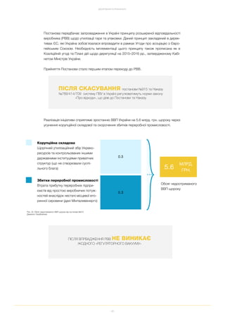46
ДОСЯГНЕННЯ ТА РЕЗУЛЬТАТИ
Постанова передбачає запровадження в Україні принципу розширеної відповідальності
виробника (РВВ) щодо утилізації тари та упаковки. Даний принцип закладений в дирек
тивах ЄС, які Україна зобов'язалася впровадити в рамках Угоди про асоціацію з Євро
пейським Союзом. Необхідність імплементації цього принципу також прописана як в
Коаліційній угоді та Плані дій щодо дерегуляції на 2015–2016 рр., затвердженому Кабі
нетом Міністрів України.
Прийняття Постанови стало першим етапом переходу до РВВ.
Реалізація ініціативи сприятиме зростанню ВВП України на 5.6 млрд. грн. щороку через
усунення корупційної складової та скорочення збитків переробної промисловості.
ПІСЛЯ СКАСУВАННЯ постанови №915 та Наказу
№789/414/709 систему ПВУ в Україні регулюватимуть норми закону
«Про відходи», що діяв до Постанови та Наказу
ПІСЛЯ ВПРВАДЖЕННЯ РВВ НЕ ВИНИКАЄ
ЖОДНОГО «РЕГУЛЯТОРНОГО ВАКУУМУ»
Корупційна складова
Щорічний утилізаційний збір Укреко
ресурсів та контрольованих іншими
державними інституціями приватних
структур (що не створювали суспі
льного блага)
Збитки переробної промисловості
Втрата прибутку переробних підпри
ємств від простою виробничих потуж
ностей внаслідок нестачі місцевої вто
ринної сировини (дані Мінпаливенерго)
0.3
5.3
5.6
МЛРД.
ГРН.
Обсяг недоотриманого
ВВП щороку
Рис. 25. Обсяг недоотриманого ВВП щороку від постанови №915
Джерело: EasyBusiness
 
