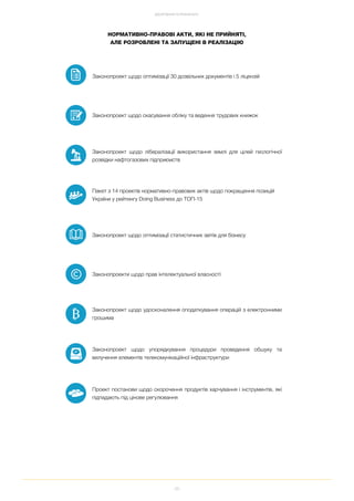 56
ДОСЯГНЕННЯ ТА РЕЗУЛЬТАТИ
НОРМАТИВНО ПРАВОВІ АКТИ, ЯКІ НЕ ПРИЙНЯТІ,
АЛЕ РОЗРОБЛЕНІ ТА ЗАПУЩЕНІ В РЕАЛІЗАЦІЮ
Законопроект щодо скасування обліку та ведення трудових книжок
Законопроекти щодо прав інтелектуальної власності
Законопроект щодо оптимізації 30 дозвільних документів і 5 ліцензій
Законопроект щодо лібералізації використання землі для цілей геологічної
розвідки нафтогазових підприємств
Пакет з 14 проектів нормативно правових актів щодо покращення позицій
України у рейтингу Doing Business до ТОП 15
Законопроект щодо удосконалення оподаткування операцій з електронними
грошима
Проект постанови щодо скорочення продуктів харчування і інструментів, які
підпадають під цінове регулювання
Законопроект щодо упорядкування процедури проведення обшуку та
вилучення елементів телекомунікаційної інфраструктури
Законопроект щодо оптимізації статистичних звітів для бізнесу
 