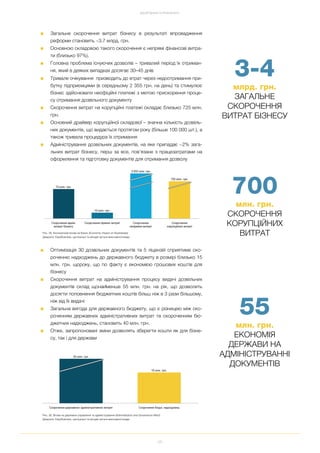 58
ДОСЯГНЕННЯ ТА РЕЗУЛЬТАТИ
■ Загальне скорочення витрат бізнесу в результаті впровадження
реформи становить ~3.7 млрд. грн.
■ Основною складовою такого скорочення є непрямі фінансові витра
ти (близько 97%).
■ Головна проблема існуючих дозволів – тривалий період їх отриман
ня, який в деяких випадках досягає 30–45 днів
■ Тривале очікування призводить до втрат через недоотримання при
бутку підприємцями (в середньому 2 355 грн. на день) та стимулює
бізнес здійснювати неофіційні платежі з метою прискорення проце
су отримання дозвільного документу
■ Скорочення витрат на корупційні платежі складає близько 725 млн.
грн.
■ Основний драйвер корупційної складової – значна кількість дозвіль
них документів, що видається протягом року (більше 100 000 шт.), а
також тривала процедура їх отримання
■ Адміністрування дозвільних документів, на яке припадає ~2% зага
льних витрат бізнесу, перш за все, пов’язане з працезатратами на
оформлення та підготовку документів для отримання дозволу
■ Оптимізація 30 дозвільних документів та 5 ліцензій сприятиме ско
роченню надходжень до державного бюджету в розмірі близько 15
млн. грн. щороку, що по факту є економією грошових коштів для
бізнесу
■ Скорочення витрат на адміністрування процесу видачі дозвільних
документів склад щонайменше 55 млн. грн. на рік, що дозволить
досягти поповнення бюджетних коштів більш ніж в 3 рази більшому,
ніж від їх видачі
■ Загальна вигода для державного бюджету, що є різницею між ско
роченням державних адміністративних витрат та скороченням бю
джетних надходжень, становить 40 млн. грн.
■ Отже, запропоновані зміни дозволять зберегти кошти як для бізне
су, так і для держави
Рис. 29. Економічний вплив на бізнес (Economic Impact on Businesses)
Джерело: EasyBusiness, центральні та місцеві органи виконавчої влади
Рис. 30. Вплив на державне управління та адміністрування (Administration and Governance effect)
Джерело: EasyBusiness, центральні та місцеві органи виконавчої влади
3 4
млрд. грн.
ЗАГАЛЬНЕ
СКОРОЧЕННЯ
ВИТРАТ БІЗНЕСУ
700
млн. грн.
СКОРОЧЕННЯ
КОРУПЦІЙНИХ
ВИТРАТ
55
млн. грн.
ЕКОНОМІЯ
ДЕРЖАВИ НА
АДМІНІСТРУВАННІ
ДОКУМЕНТІВ
 