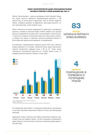63
ДОСЯГНЕННЯ ТА РЕЗУЛЬТАТИ
Рейтинг Doing Business – щорічне дослідження групи Світового Банку,
яке оцінює простоту здійснення підприємницької діяльності в 189
країнах світу на основі десяти індикаторів, таких як легкість відкриття
бізнесу, отримання дозволів на будівництво, реєстрація власності, за
хист прав інвесторів, сплата податків, тощо.
Рейтинг базується на оцінках підприємців, які здійснюють господарську
діяльність, зокрема на території України. Рейтинг зважає на усі процеси
діяльності підприємства з моменту його започаткування, протягом усьо
го циклу його існування та припинення діяльності. Вищі оцінки у рейтин
гу свідчать про краще та, зазвичай, простіше регулювання бізнесу та
більш ефективні відносини між державою та підприємцями.
В останньому, оприлюдненому наприкінці жовтня 2015 року, рейтингу
Україна піднялася на 13 позицій і зайняла 83 місце. Однак перегляд ме
тодології автоматично підвищив місце з 96 до 87. Таким чином,
покращення спостерігалося фактично на 4 позиції. Нижче на рис. 31
наведені результати рейтингу України та інших країн.
На глобальному рівні рейтинг є показником ефективності регулювання
та виступає важливим індикатором прийняття рішень для міжнародних
інвесторів.
Підвищення позиції у рейтингу для України означатиме створення спри
ятливих умов для ведення бізнесу, суттєве покращення міжнародного
іміджу України в очах інвесторів та залучення мільйонів доларів додатко
вих інвестицій.
4
пункти
ПОКРАЩЕННЯ, В
ПОРІВНЯННІ З
ПОПЕРЕДНІМ
РОКОМ
83
місце
УКРАЇНИ В РЕЙТИНГУ
DOING BUSINESS
ПАКЕТ ЗАКОНОПРОЕКТІВ ЩОДО ПОКРАЩЕННЯ ПОЗИЦІЇ
УКРАЇНИ В РЕЙТИНГУ DOING BUSINESS ДО ТОП 15
Рис. 31. Україна у світовому рейтингу Ease of Doing Business
Джерело: Світовий Банк
*Рейтинг за 2015 рік був офіційно скоригований внаслідок перегляду методології Світовим Банком
*
 