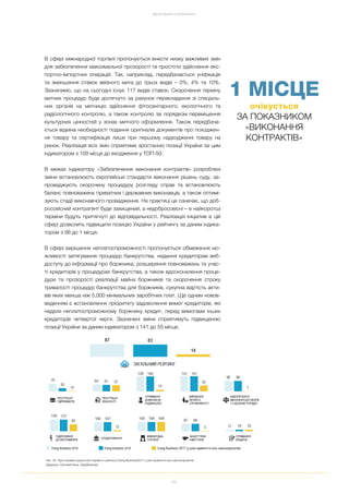 65
ДОСЯГНЕННЯ ТА РЕЗУЛЬТАТИ
В сфері міжнародної торгівлі пропонується внести низку важливих змін
для забезпечення максимальної прозорості та простоти здійснення екс
портно імпортних операцій. Так, наприклад, передбачається уніфікація
та зменшення ставок ввізного мита до трьох видів – 0%, 4% та 10%.
Зазначимо, що на сьогодні існує 117 видів ставок. Скорочення терміну
митних процедур буде досягнуто за рахунок перекладання зі спеціаль
них органів на митницю здійснення фітосанітарного, екологічного та
радіологічного контролю, а також контролю за порядком переміщення
культурних цінностей у зонах митного оформлення. Також передбача
ється відміна необхідності подання оригіналів документів про походжен
ня товару та сертифікація лише при першому надходженні товару на
ринок. Реалізація всіх змін сприятиме зростанню позиції України за цим
індикатором з 109 місця до входження у ТОП 50.
В межах індикатору «Забезпечення виконання контрактів» розроблені
зміни встановлюють європейські стандарти виконання рішень суду, за
проваджують скорочену процедуру розгляду справ та встановлюють
баланс повноважень приватних і державних виконавців, а також оптимі
зують стадії виконавчого провадження. На практиці це означає, що доб
росовісний контрагент буде захищений, а недобросовісні – в найкоротші
терміни будуть притягнуті до відповідальності. Реалізація ініціатив в цій
сфері дозволить підвищити позицію України у рейтингу за даним індика
тором з 98 до 1 місця.
В сфері вирішення неплатоспроможності пропонується обмеження мо
жливості затягування процедур банкрутства, надання кредиторам веб
доступу до інформації про боржника, розширення повноважень та учас
ті кредиторів у процедурах банкрутства, а також вдосконалення проце
дури та прозорості реалізації майна боржників та скорочення строку
тривалості процедур банкрутства для боржників, сукупна вартість акти
вів яких менша ніж 5,000 мінімальних заробітних плат. Ще одним новов
веденням є встановлення пріоритету задоволення вимог кредиторів, які
надали неплатоспроможному боржнику кредит, перед вимогами інших
кредиторів четвертої черги. Зазначені зміни сприятимуть підвищенню
позиції України за даним індикатором з 141 до 55 місця.
Рис. 32. Прогнозовані результати України в рейтингу Doing Business2017 у разі прийняття всіх законопроектів
Джерело: Світовий Банк, EasyBusiness
1 МІСЦЕ
очікується
ЗА ПОКАЗНИКОМ
«ВИКОНАННЯ
КОНТРАКТІВ»
 