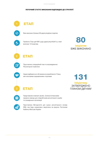 80
СТРАТЕГІЯ ТА МЕТОДОЛОГІЯ
131
ініціативу
ЗАТВЕРДЖЕНО
ПЛАНОМ ДІЙ КМУЕТАП
Представники компанії Jacobs, Cordova & Associates
провели семінар для співробітників регуляторної служби
та громадських організацій
ЕТАП
Прийнято План дій КМУ щодо дерегуляції №357–р, який
включає 131ініціативу
Вже виконано близько 80 дерегуляційних ініціатив
ЕТАП
Наразі відбувається обговорення розробленого Плану
між ключовими зацікавленими сторонами
Підготовлено операційний план по впровадженню
Регуляторної гільйотини
80
ініціатив
ВЖЕ ВИКОНАНО
ПОТОЧНИЙ СТАТУС ВИКОНАННЯ ВІДПОВІДНО ДО СТРАТЕГІЇ
Підготовлена Методологія для оцінки регуляторного впливу
(RIA), яка буде нормативно закріплена за рахунок Постанови
Кабінету Міністрів України
 