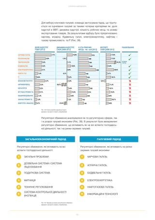 82
СТРАТЕГІЯ ТА МЕТОДОЛОГІЯ
Для вибору ключових галузей, команда застосувала підхід, що ґрунту
ється на оцінюванні галузей за такими чотирма критеріями як: доля
індустрії в ВВП, динаміка індустрії, кількість робочих місць та розмір
експортованих товарів. За результатами відбору було пріоретизовано
харчову, аграрну, будівельну галузі, електроенергетику, нафтову і
газову промисловість та ІТ (Рис. 38).
Рис. 38. Етапи розробки дорожньої карти
Джерело: експертні інтерв'ю, EasyBusiness
Регуляторні обмеження аналізувалися як по регуляторних сферах, так
і в розрізі галузей економіки (Рис. 39). В результаті були виокремлені
регуляторні обмеження, що впливають як на всі аспекти господарсь
кої діяльності, так і на ринки окремих галузей.
Рис. 39. Підходи до аналізу регуляторних обмежень.
Джерело: експертні інтерв’ю, EasyBusiness
ЗАГАЛЬНОЕКОНОМІЧНИЙ ПІДХІД ГАЛУЗЕВИЙ ПІДХІД
Регуляторні обмеження, які впливають на всі
аспекти господарської діяльності
Регуляторні обмеження, які впливають на ринки
окремих галузей економіки
ЗАГАЛЬНІ ПРОБЛЕМИ ХАРЧОВА ГАЛУЗЬ1 1
ДОЗВІЛЬНА СИСТЕМА І СИСТЕМА
ЛІЦЕНЗУВАННЯ
АГРАРНА ГАЛУЗЬ2 2
ПОДАТКОВА СИСТЕМА БУДІВЕЛЬНА ГАЛУЗЬ3 3
МИТНИЦЯ ЕЛЕКТРОЕНЕРГЕТИКА4 4
ТЕХНІЧНЕ РЕГУЛЮВАННЯ НАФТОГАЗОВА ГАЛУЗЬ5 5
СИСТЕМА КОНТРОЛЬНОЇ ДІЯЛЬНОСТІ
(ІНСПЕКЦІЇ)
ІНФОРМАЦІЙНІ ТЕХНОЛОГІЇ6 6
 