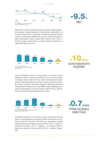 9
ПРО EASYBUSINESS
$10млрд
ЗОЛОТОВАЛЮТНІ
РЕЗЕРВИ*станом на кінець червня 2015
Рис. 2. Золотовалютні резерви НБУ, $ млрд.
Джерело: Укрстат
*за період січень червень 2015
Рис. 3. Сальдо прямих іноземних інвестицій (ПІІ), $ млрд.
Джерело: Світовий Банк, Укрстат
$0.7млрд
ПРЯМІ ІНОЗЕМНІ
ІНВЕСТИЦІЇ
9.5%
ВВП*прогноз НБУ
Рис. 1. Динаміка зростання ВВП (рік до року)
Джерело: Світовий Банк, Укрстат
Військові дії на Сході спричинили втрату ключових галузей українсь
кої економіки, зокрема видобувну та металургійну промисловість. Ці
негативні явища разом із загальним погіршенням макроекономічної
ситуації та зменшенням виробництва в інших галузях економіки Ук
раїни спровокували сукупне падіння ВВП обсягом 6.8% в 2014 р.
Станом на кінець червня 2015 р. негативні тенденції поглибилися, а
падіння ВВП досягнуло 7.5%.
Нестабільна економічна та політична ситуація, військові дії на Сході
країни та криза фінансової системи негативно позначилися на очіку
ваннях інвесторів. Протягом 2013 2014 рр. надходження прямих
іноземних інвестицій в Україну скоротилися більш ніж в 11 разів, ста
новивши 0.4 $ млрд. в 2014 р. порівняно з 4.5 $ млрд. в 2013 р.
Аналогічне скорочення протягом 2012 2013 рр. становило близько
50%.
Штучне стримування валютного курсу разом з негативним сальдо
зовнішньої торгівлі негативно позначилися на стані платіжного бала
нсу України. Протягом 2013 2014 рр. обсяги золотовалютних резер
вів НБУ скоротилися майже в три рази і досягли критичного рівня в
$7.5 млрд. За рахунок залучення зовнішньої фінансової допомоги,
зокрема через отримання коштів від МВФ в рамках Механізму роз
ширеного фінансування, протягом першого півріччя 2015 р. вдалося
досягти зростання обсягів резервів до $10.2 млрд.
 