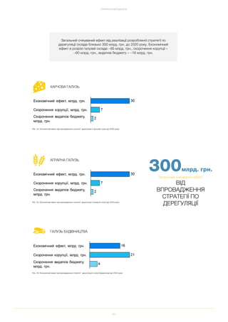 93
СТРАТЕГІЯ ТА МЕТОДОЛОГІЯ
300млрд. грн.
Загальний очікуваний ефект
ВІД
ВПРОВАДЖЕННЯ
СТРАТЕГІЇ ПО
ДЕРЕГУЛЯЦІЇ
ХАРЧОВА ГАЛУЗЬ
Загальний очікуваний ефект від реалізації розробленої стратегії по
дерегуляції складе близько 300 млрд. грн. до 2020 року. Економічний
ефект в розрізі галузей складе ~85 млрд. грн., скорочення корупції –
~60 млрд. грн., видатків бюджету – ~16 млрд. грн.
АГРАРНА ГАЛУЗЬ
ГАЛУЗЬ БУДІВНИЦТВА
Рис. 44. Економічний ефект від впровадження стратегії дерегуляції в харчовій галузі (до 2020 року).
Рис. 45. Економічний ефект від впровадження стратегії дерегуляції в аграрній галузі (до 2020 року).
Рис. 46. Економічний ефект від впровадження стратегії дерегуляції в галузі будівництва (до 2020 року).
 