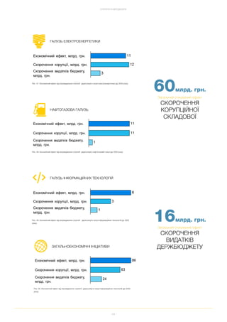 94
СТРАТЕГІЯ ТА МЕТОДОЛОГІЯ
ГАЛУЗЬ ЕЛЕКТРОЕНЕРГЕТИКИ
Рис. 47. Економічний ефект від впровадження стратегії дерегуляції в галузі електроенергетики (до 2020 року).
НАФТОГАЗОВА ГАЛУЗЬ
Рис. 48. Економічний ефект від впровадження стратегії дерегуляції в нафтогазовій галузі (до 2020 року).
ГАЛУЗЬ ІНФОРМАЦІЙНИХ ТЕХНОЛОГІЙ
Рис. 49. Економічний ефект від впровадження стратегії дерегуляції в галузі інформаційних технологій (до 2020
року).
ЗАГАЛЬНОЕКОНОМІЧНІ ІНІЦІАТИВИ
Рис. 50. Економічний ефект від впровадження стратегії дерегуляції в галузі інформаційних технологій (до 2020
року).
60млрд. грн.
Загальний очікуваний ефект
СКОРОЧЕННЯ
КОРУПЦІЙНОЇ
СКЛАДОВОЇ
16млрд. грн.
Загальний очікуваний ефект
СКОРОЧЕННЯ
ВИДАТКІВ
ДЕРЖБЮДЖЕТУ
 