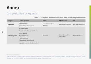 33
Annex
Data publications on key areas
Table 9.1.1. Examples of of data sets publications in key areas by the present moment
Category Level of openness Notes Official source Link
Companies
Published online
Obtained from official source
Access is limited (fee is
required)
The Federal Tax Service https://egrul.nalog.ru/40
Crime and justice
No cost to obtain
Available in machine-readable format
Timely updated
Anyone has access
Published on line
Obtained from official source
Major data arrays can be downloaded
No license
Russian General Prose-
cutor’s Office
http://crimestat.ru/
40
We include these data here by their presence and relative illustrative example in terms of data openness gradation. Formally speaking, the Federal Tax Ser-
vice does not disclose these data, but provides access to them under certain conditions.
 