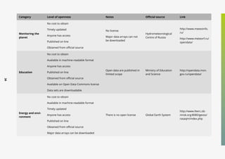 34
Category Level of openness Notes Official source Link
Monitoring the
planet
No cost to obtain
Timely updated
Anyone has access
Published on line
Obtained from official source
No license
Major data arrays can not
be downloaded
Hydrometeorological
Centre of Russia
http://www.meteoinfo.
ru/
http://www.meteorf.ru/
opendata/
Education
No cost to obtain
Available in machine-readable format
Anyone has access
Published on line
Obtained from official source
Available on Open Data Commons license
Data sets are downloadable
Open data are published in
limited scope
Ministry of Education
and Science
http://opendata.mon.
gov.ru/opendata/
Energy and envi-
ronment
No cost to obtain
Available in machine-readable format
Timely updated
Anyone has access
Published on line
Obtained from official source
Major data arrays can be downloaded
There is no open license Global Earth System
http://www.feerc.ob-
ninsk.org:8080/geoss/
rasaqm/index.php
 