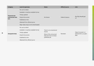 35
Category Level of openness Notes Official source Link
Financial and
contractual mat-
ters
No cost to obtain
Available in machine-readable format
Timely updated
Anyone has access
Published on line
Obtained from official source
Major data arrays can be downloaded
No license Federal treasury
ftp://ftp.zakupki.gov.
ru/
Geospatial data
No cost to obtain
Available in machine-readable format
Timely updated
Anyone has access
Published on line
Obtained from official source
There is no conventional
license
Many of the announced
data sets have not been
published yet
Rosreestr
https://rosreestr.ru/
wps/portal/cc_ib_open-
data
 