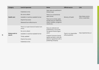 37
Category Level of openness Notes Official source Link
Health care
Published on line
No cost to obtain
Available in machine-readable format
Anyone has access
Obtained from official source
Open data are published in
limited scope
There is no conventional
open license
There are no timely updat-
ed data sets (on medical fa-
cilities’ condition, programs’
results etc.)
Ministry of Health
http://www.rosmin-
zdrav.ru/opendata
Science and re-
search
There is an open license (Creative Com-
mons)
No cost to obtain
Available in machine-readable format
Timely updated
Anyone has access
Published on line
Data are collected and
published by a non-profit
non-governmental organi-
zation
Creative Commons license
applies partially to data (de-
pends on agreement with a
publishing company)
There is no responsible
official publisher
http://cyberleninka.ru/
 