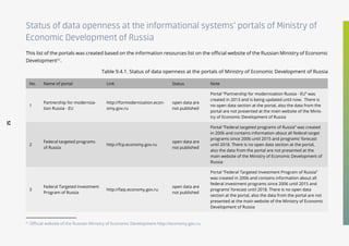 52
Status of data openness at the informational systems’ portals of Ministry of
Economic Development of Russia
This list of the portals was created based on the information resources list on the official website of the Russian Ministry of Economic
Development51
.
Table 9.4.1. Status of data openness at the portals of Ministry of Economic Development of Russia
No. Name of portal Link Status Note
1
Partnership for moderniza-
tion Russia - EU
http://formodernization.econ-
omy.gov.ru
open data are
not published
Portal “Partnership for modernization Russia - EU” was
created in 2013 and is being updated until now. There is
no open data section at the portal, also the data from the
portal are not presented at the main website of the Minis-
try of Economic Development of Russia
2
Federal targeted programs
of Russia
http://fcp.economy.gov.ru
open data are
not published
Portal “Federal targeted programs of Russia” was created
in 2006 and contains information about all federal target
programs since 2006 until 2015 and programs’ forecast
until 2018. There is no open data section at the portal,
also the data from the portal are not presented at the
main website of the Ministry of Economic Development of
Russia
3
Federal Targeted Investment
Program of Russia
http://faip.economy.gov.ru
open data are
not published
Portal “Federal Targeted Investment Program of Russia”
was created in 2006 and contains information about all
federal investment programs since 2006 until 2015 and
programs’ forecast until 2018. There is no open data
section at the portal, also the data from the portal are not
presented at the main website of the Ministry of Economic
Development of Russia
51
Official website of the Russian Ministry of Economic Development http://economy.gov.ru
 